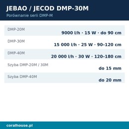Pompa cyrkulacyjna do akwarium Jecod DMP-30M 15000 l/h 25 W Wi-Fi – porównanie serii DMP-M