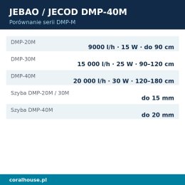 Pompa cyrkulacyjna do akwarium Jecod DMP-40M 20000 l/h 30 W Wi-Fi – porównanie serii DMP-M