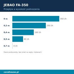 Pompa obiegowa do akwarium Jebao FA-350 350 l/h 6 W