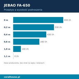 Pompa obiegowa do akwarium Jebao FA-650 650 l/h 8 W