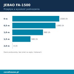Pompa obiegowa do akwarium Jebao FA-1500 1500 l/h 25 W