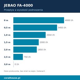 Pompa obiegowa do akwarium Jebao FA-4000 4000 l/h 70 W